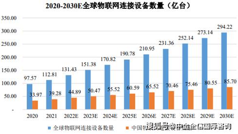 物联网行业未来发展走向其中物联网链接设备数量预计2030年将超过85亿