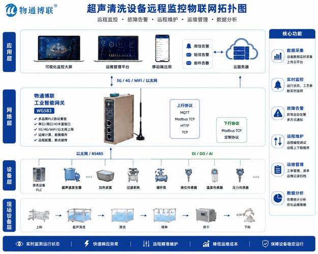 超声清洗设备远程监控物联网方案